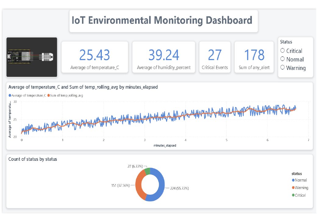 Power BI dashboard from the IoT monitoring project: KPI cards, temperature trend with rolling average, and status breakdown
