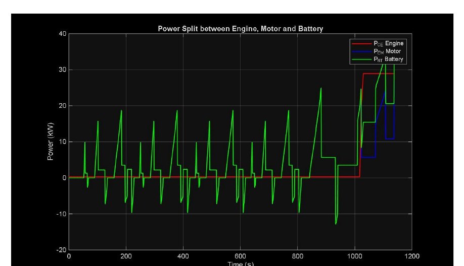 Power split between engine, motor and battery across the NEDC drive cycle